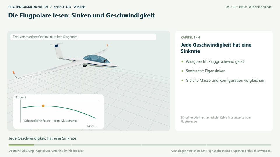Reading a Glider Polar: Sink and Airspeed