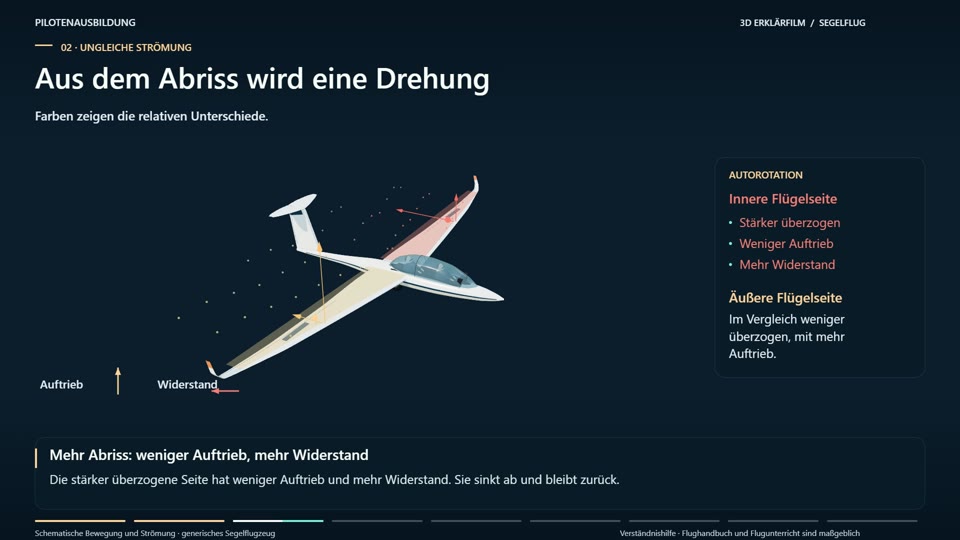 Trudeln im Segelflug: Entstehung, Autorotation und Vorbeugung
