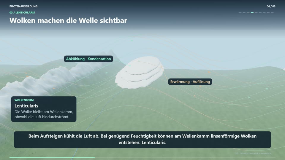 Wellenflug im Segelflug: Leewellen, Rotor und Aufwind erklärt